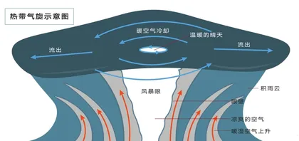 风暴理论 从对抗到合体4