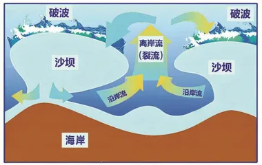 海边旅游警惕离岸流0