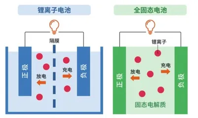 固态电池：颠覆传统，王者归来0