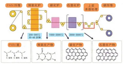 碳纤维：碳家新贵，“黑色黄金”0