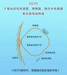 高能同步辐射光源HEPS到底是个啥14