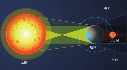 日月食背后的科学盛宴3