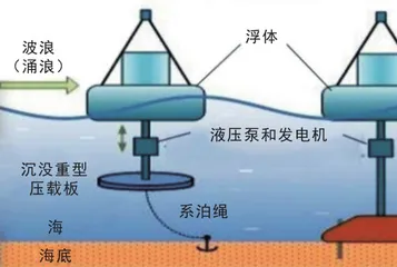 波浪能：用海浪来发电7