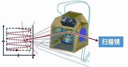 “你是我的眼”——激光雷达主动三维成像系统2