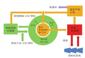 钍基熔盐堆——低调的中国“黑科技”3