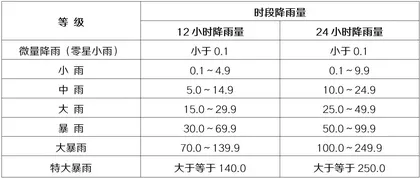 暴雨，未必是你想的那样0