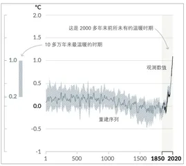 全球气候拉响红色警报2