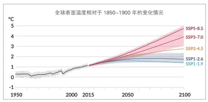 全球气候拉响红色警报4