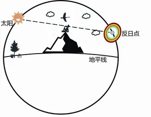 “套娃”彩虹是怎样形成的3