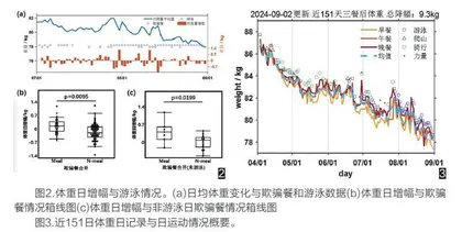 29天减7斤，还写成了论文1