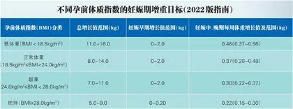 避开孕期体重管理误区1