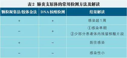 肺炎支原体知多少3