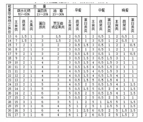 该吃多少量身定简单查表告诉您(九)1