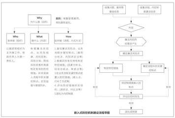 “嵌入式”廉洁风险防控 护航国企高质量发展3