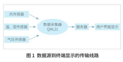 浅谈民航自动气象观测系统中气压传感器的故障分析和排查1