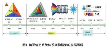 美军体系结构框架演变趋势