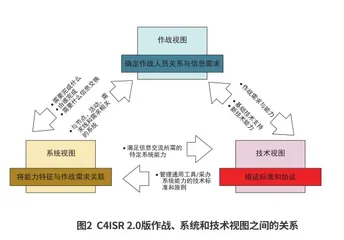 美军体系结构框架演变趋势1