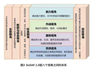 美军体系结构框架演变趋势2