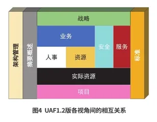 美军体系结构框架演变趋势3