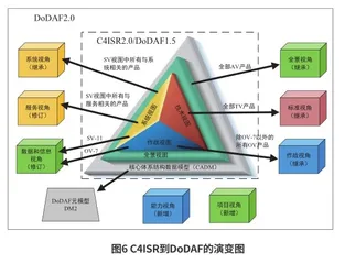 美军体系结构框架演变趋势5