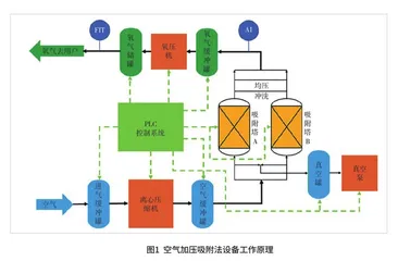 高原铁路制氧设备选型及工艺性能优化