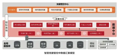 以党建信息化“一中心两平台多系统”构建党建数字化新形态1