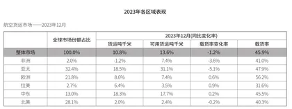 全球航空货运业加速回暖1