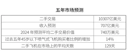 二手公务机市场潜力巨大1