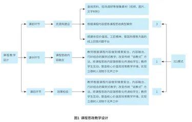 三全育人背景下高职院校“311”课程思政育人模式的教学改革与实践