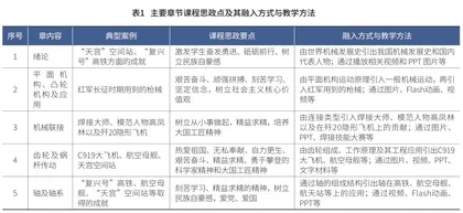 三全育人背景下高职院校“311”课程思政育人模式的教学改革与实践1