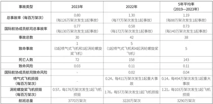 飞行史上最安全的2023年1