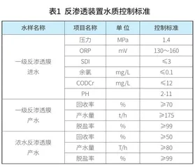 反渗透膜处理系统在循环水处理工艺的应用0