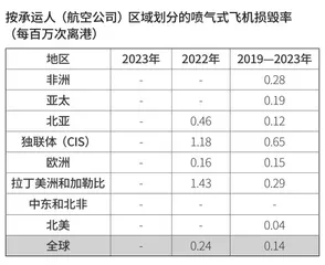 飞行史上最安全的2023年3