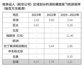 飞行史上最安全的2023年4