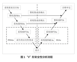 无人机基于模型的安全性分析方法研究