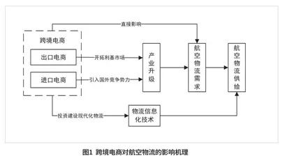 跨境电商视角下机场航空物流高质量服务进出口贸易发展研究