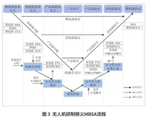 无人机基于模型的安全性分析方法研究2