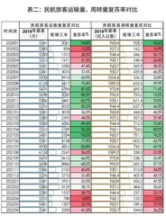 中国民航业的复苏突围2