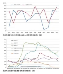 全球商用飞机市场现状1