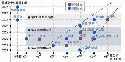 城市空中交通发展中的美欧竞争4