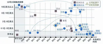 城市空中交通发展中的美欧竞争5