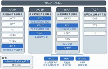 城市空中交通发展中的美欧竞争6