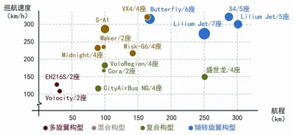 世界城市空中交通飞行器概览3