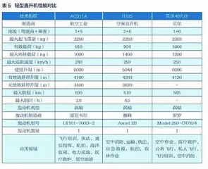 高高原地区的通用飞机选型6