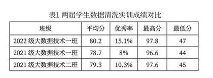 数据清洗实训课程教学改革与实施