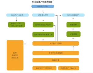 GE航空研发及精益生产模式研究4