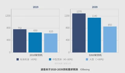 投注客改货 飞机制造商们很乐观5