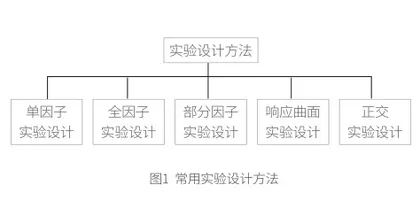 全因子实验设计及其在航空制造中的应用1