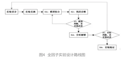 全因子实验设计及其在航空制造中的应用6