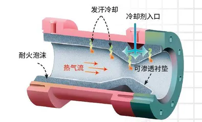 会“出汗”的超声速飞行器5